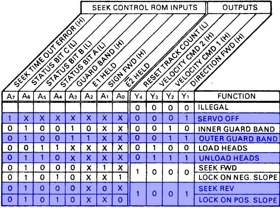 State table for Seek Control ROM.